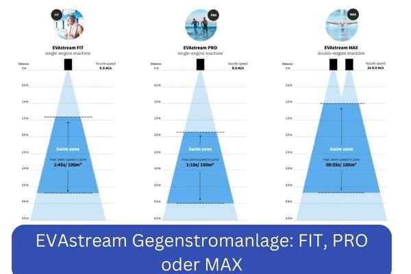 EVAstream Gegenstromanlage Pool - die Kraftvolle - Poolstark.de